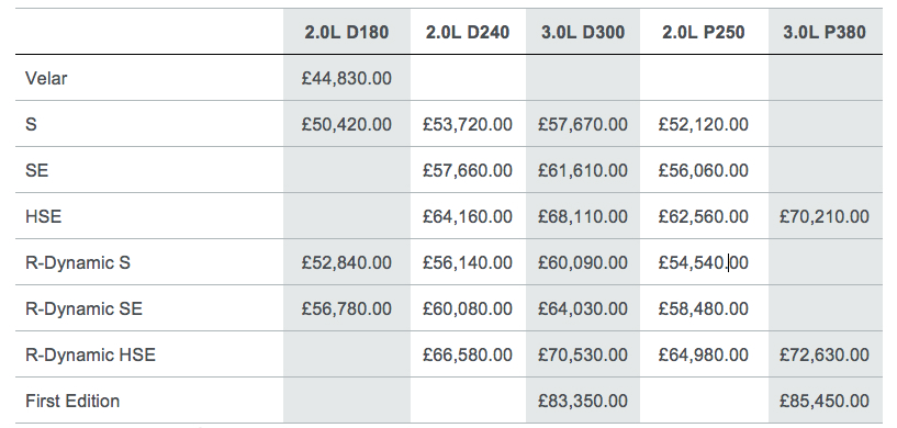 Range Rover Velar price list - Driving.co.uk from The Sunday Times