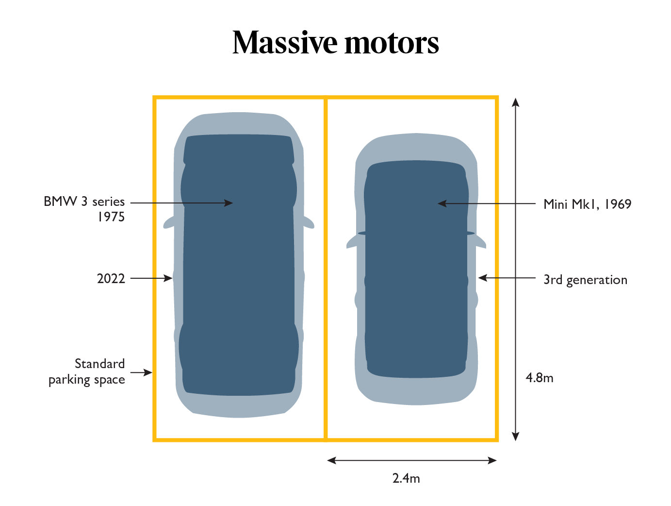 parking-spaces-could-grow-to-fit-today-s-larger-cars-after-ministerial