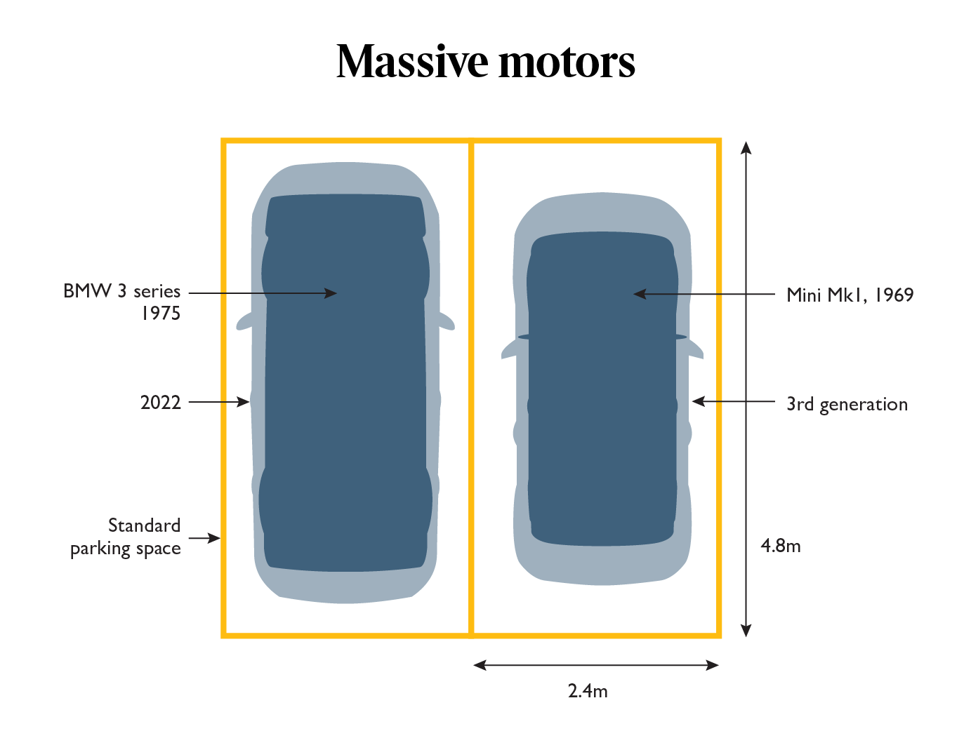 parking-spaces-could-grow-to-fit-today-s-larger-cars-after-ministerial