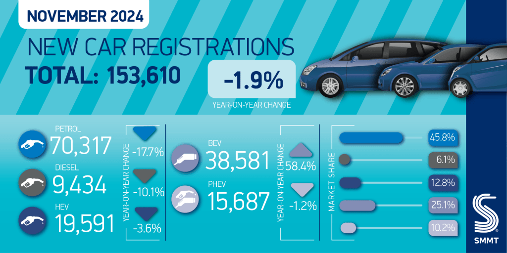 New car registrations November 2024, SMMT