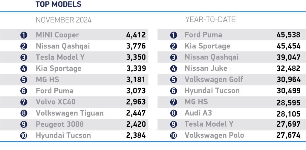 UK's best-selling new cars November 2024