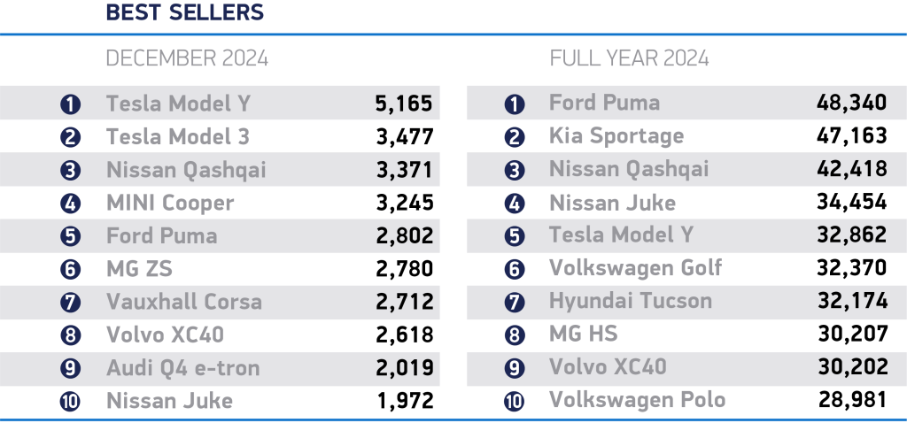 UK's top 10 best-selling most popular cars of 2024