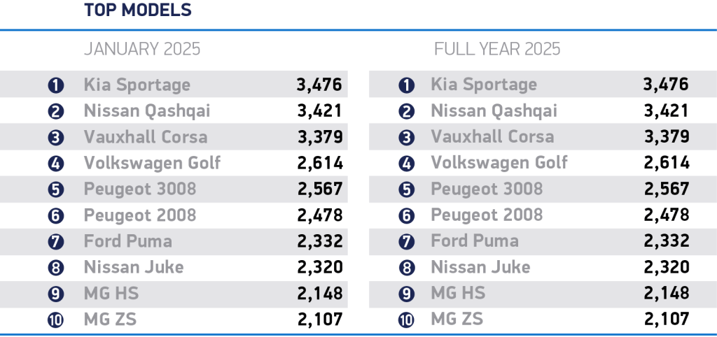 SMMT best selling cars for January 2025