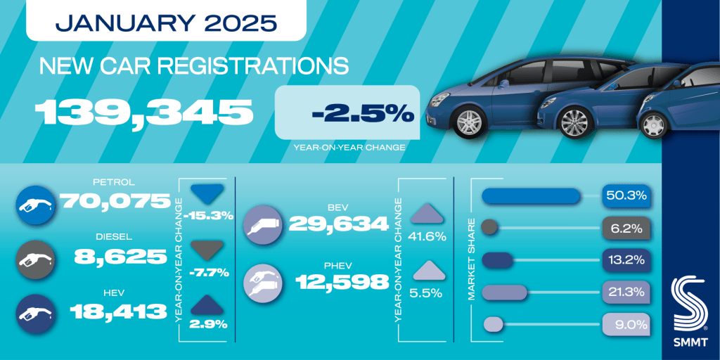 January 2025 UK car registrations and market share by fuel type (Source: SMMT)